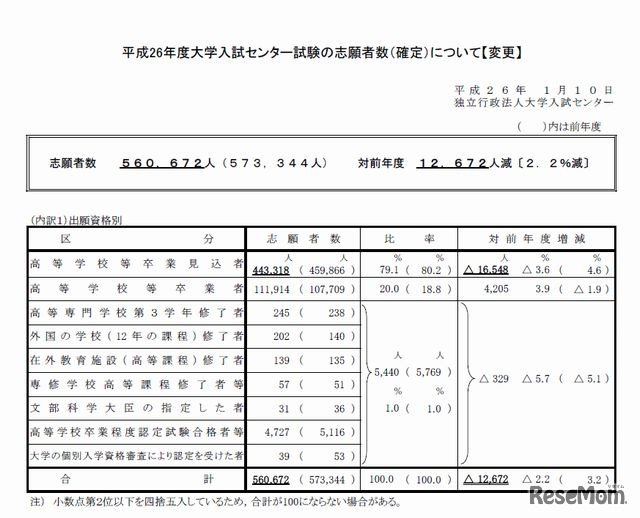 平成26年度大学入試センター試験の志願者数（確定）について【変更】