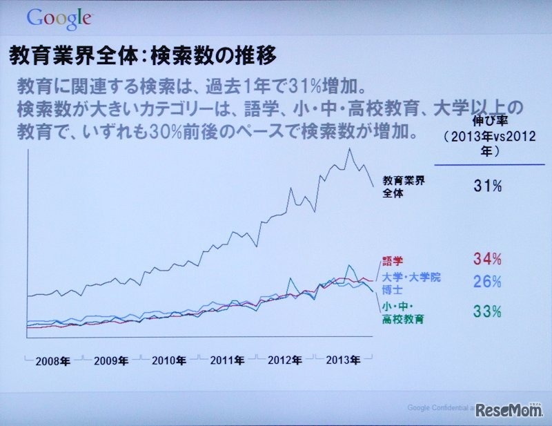 教育関連語は前年比で31％の伸びを見せた