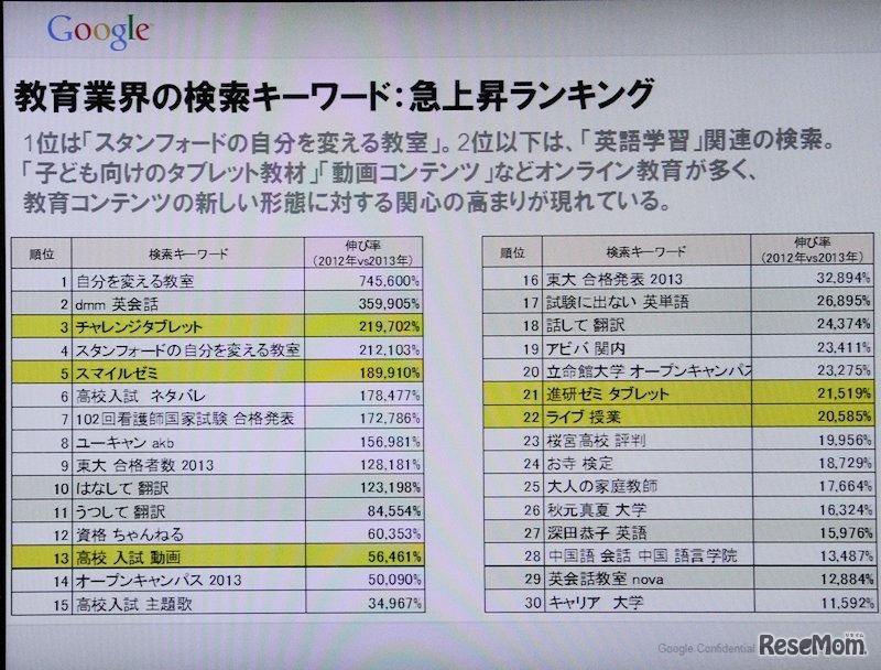 2013年の急上昇キーワード（教育関連）