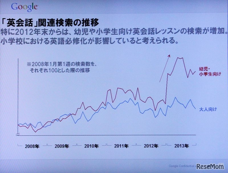 英語必修が低学年からという議論が検索のピークを誘導