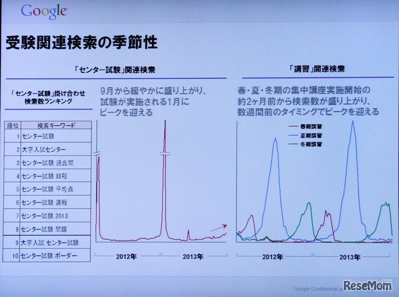 受験関連のキーワードには季節性も見られた