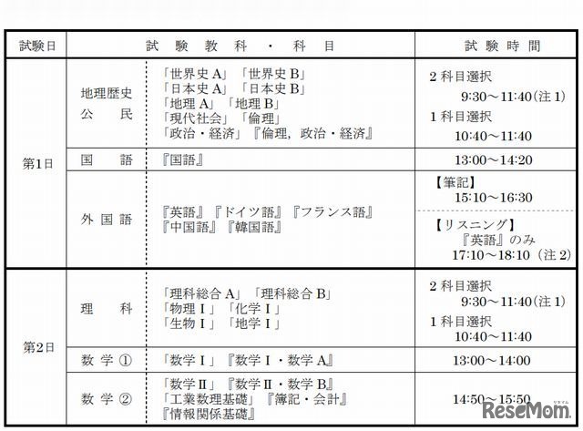大学入試センター試験の日程と時間割