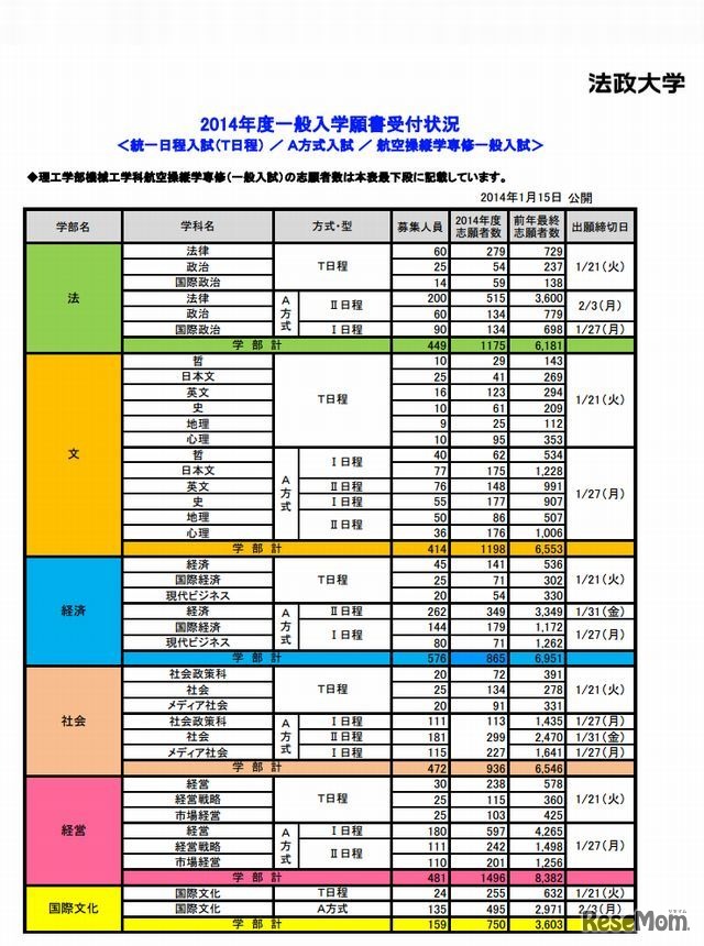 法政大学2014年度一般入学願書受付状況