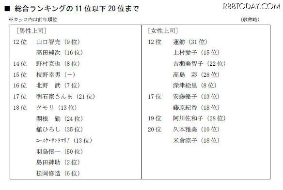 今年の「理想の上司」はテレビで大活躍のあの男が初のトップに！ 11位以下