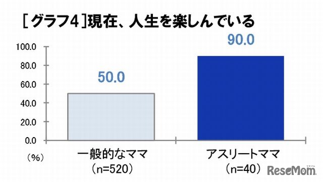 現在、人生を楽しんでいる