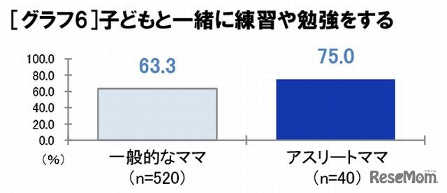 子どもと一緒に練習や勉強をする