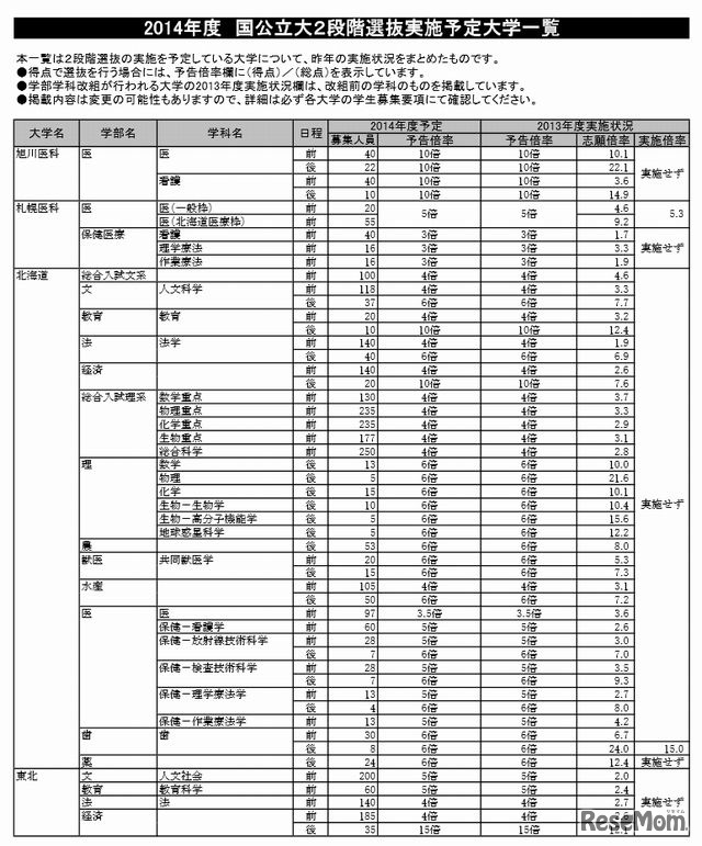 2014年度国公立大2段階選抜実施予定大学一覧（一部）
