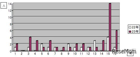 平成23年第1週～第16週の麻しん患者報告数（平成22年の同時期と比較）