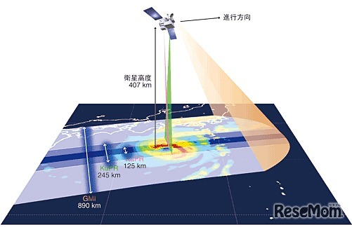 GPM主衛星（イメージ） (c) JAXA