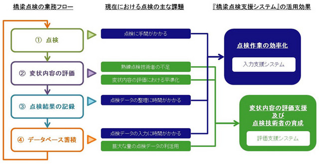 システムの活用効果(フロー）