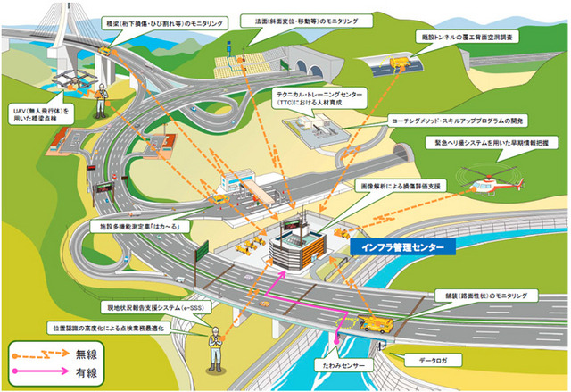 スマートメンテナンスハイウェイの構想