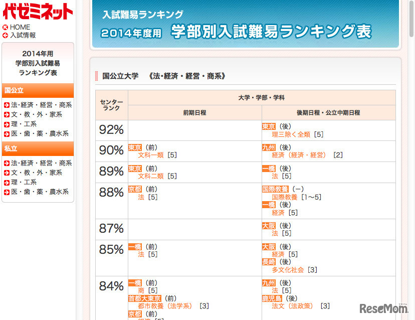 代ゼミネット：2014年度用 学部別入試難易度ランキング表