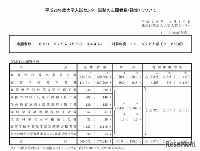 平成26年度大学入試センター試験の志願者数
