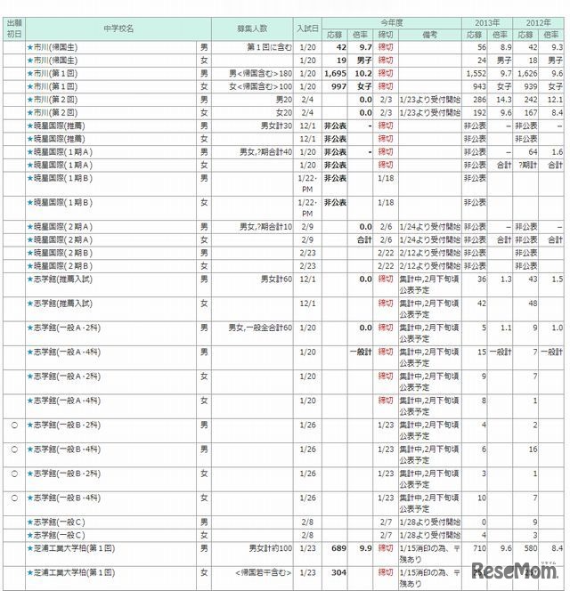 千葉エリア・共学校の志願状況