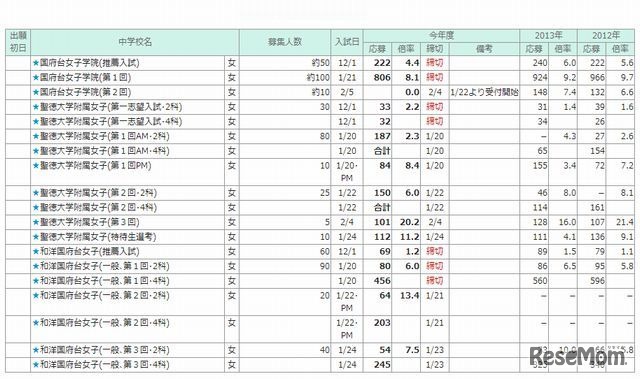 千葉エリア・女子校の志願状況