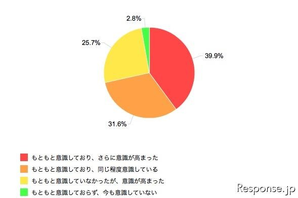 カカクコム調査 東日本大震災後の節電に対する意識の変化