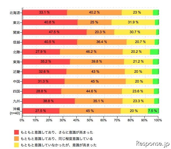 カカクコム調査 東日本大震災前後の、節電に対する意識（地方別）