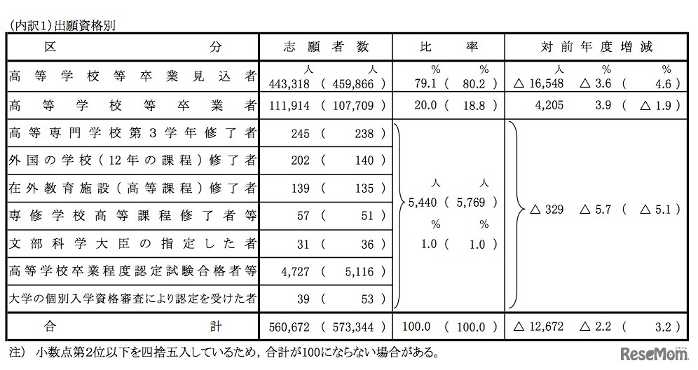 平成26年度センター試験志願者数