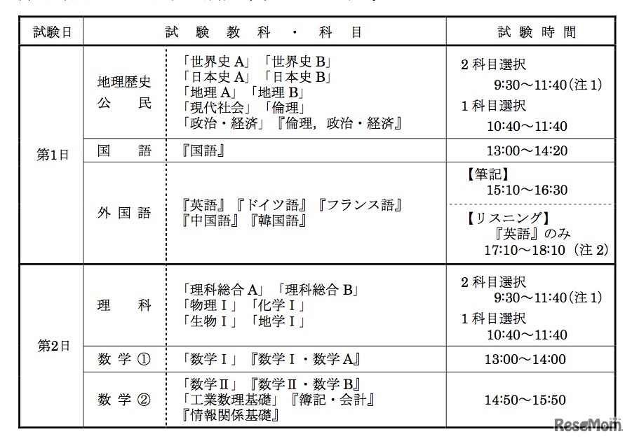 センター試験の時間割