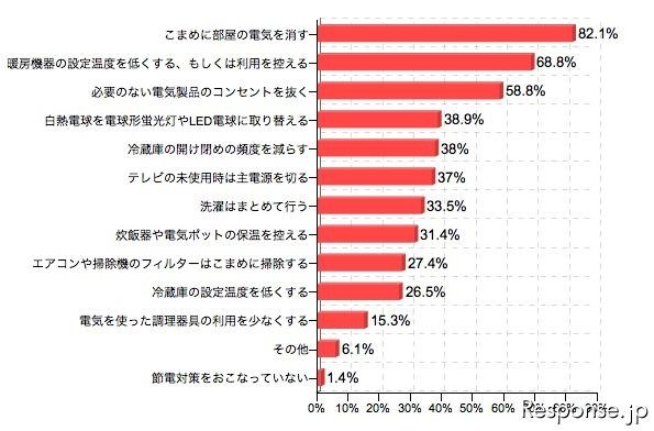 カカクコム調査 現在おこなっている節電対策