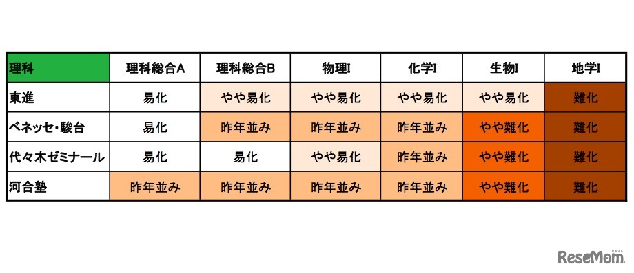 理科の予備校別の難易度