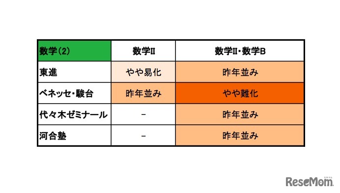 数学（2）の予備校別の難易度