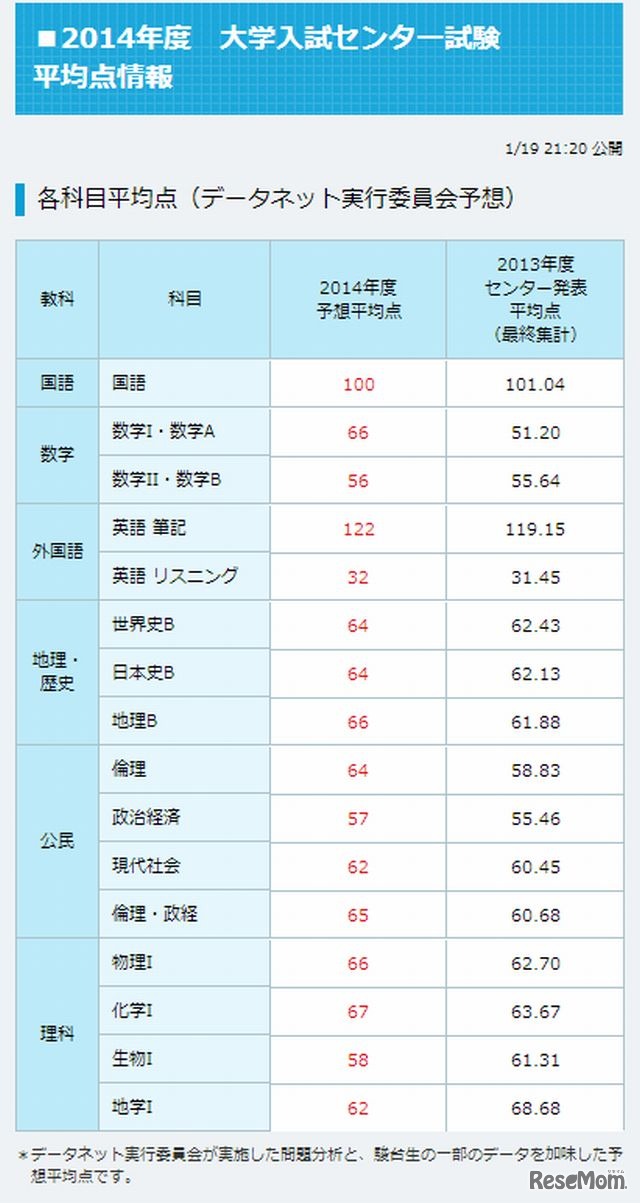 ベネッセ・駿台データネット2014「2014年度　大学入試センター試験平均点情報」