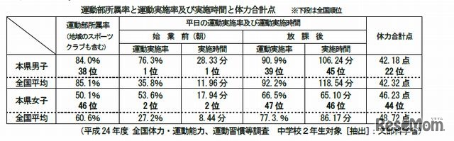 運動部所属率と運動実施率