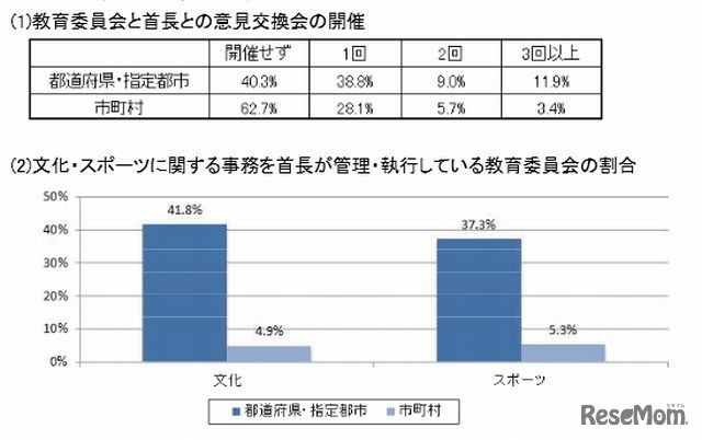 教育委員会と首長の連携