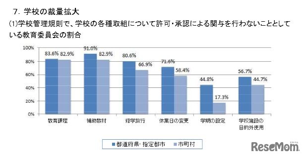 学校の裁量拡大の割合