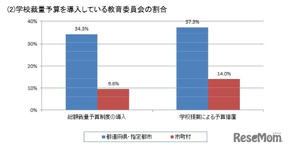 学校裁量予算を導入している教育委員会の割合