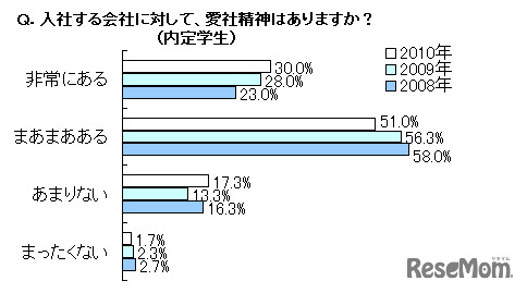 入社する会社に対して愛社精神はありますか？（内定学生）