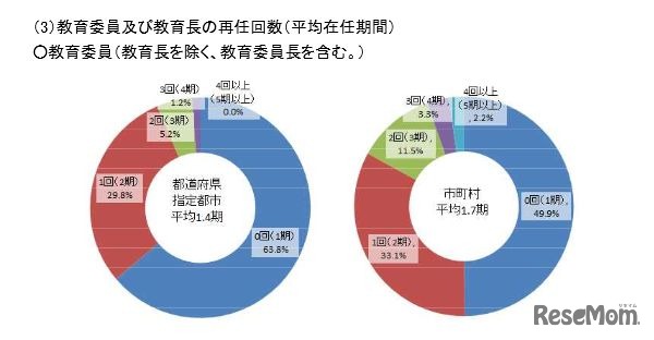 教育委員の再任回数と平均在任期間