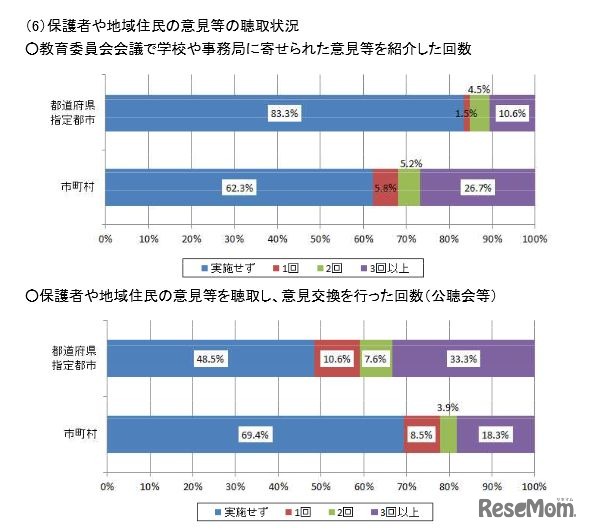 保護者や地域住民の意見等の聴取状況