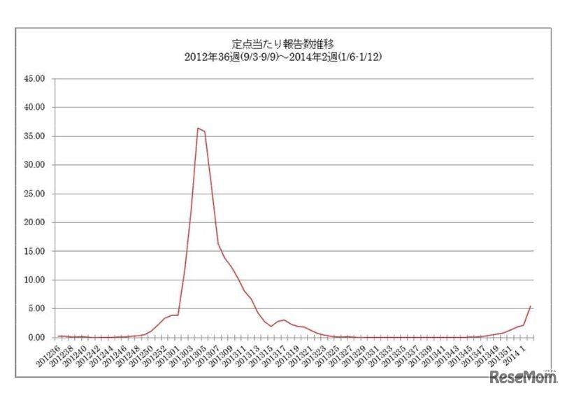 定点当たり報告数推移