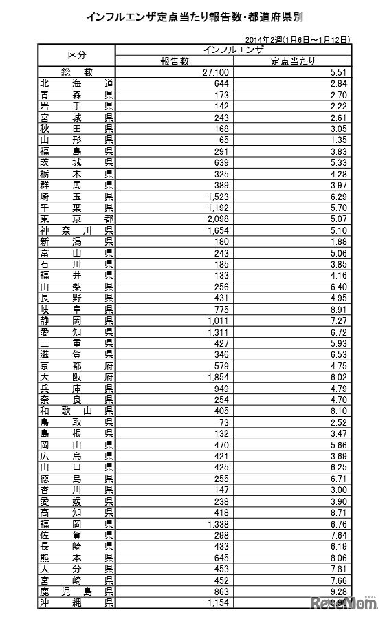 定点当たり報告数（都道府県別）