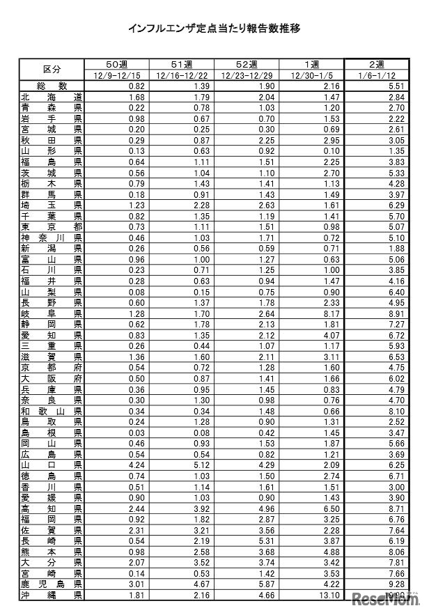 定点当たり報告数推移（都道府県別）