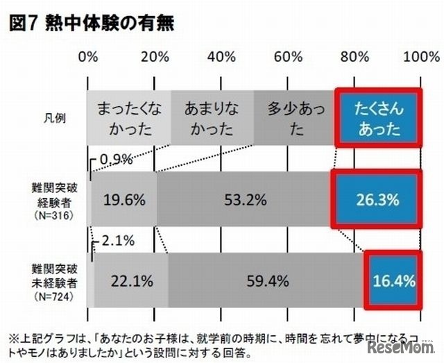 熱中体験の有無