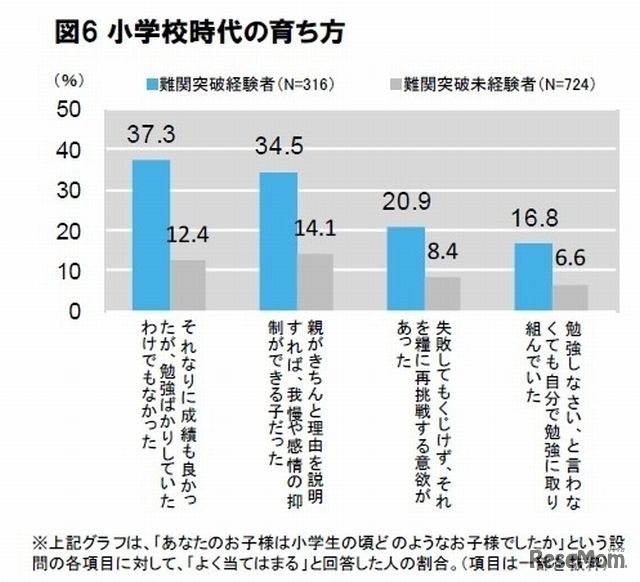 小学校時代の育ち方