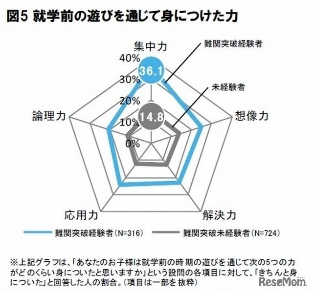 就学前の遊びを通じて身につけた力