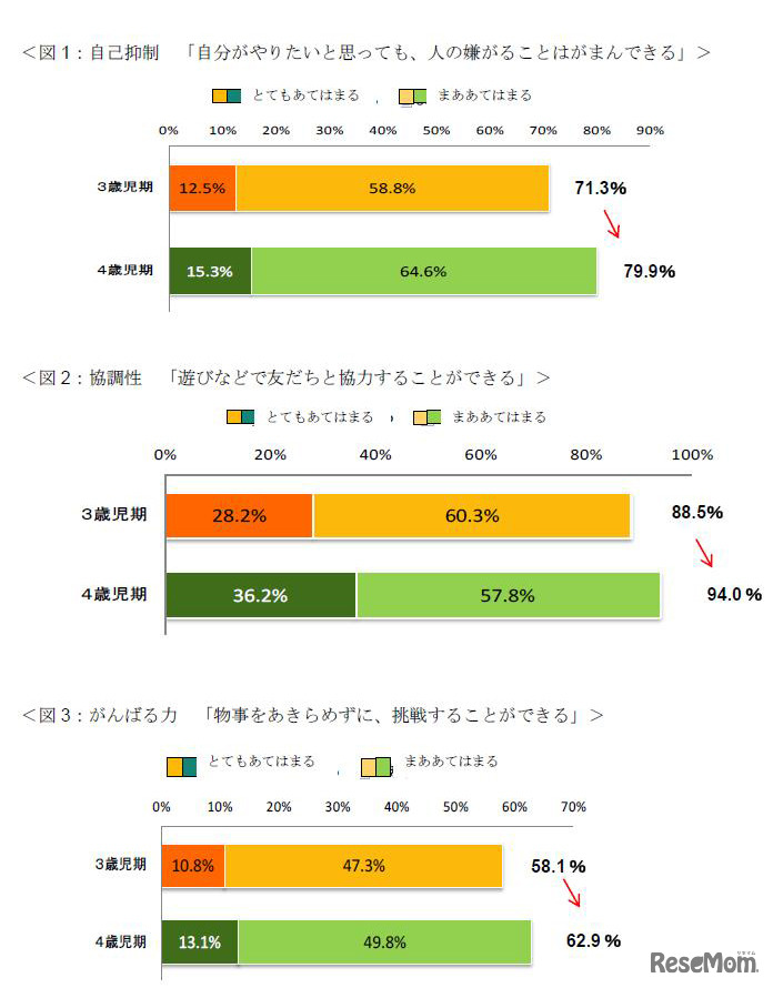 3 歳から4 歳の時期にかけて、「学びに向かう力」としての「自己抑制」「協調性」「がんばる力」が大きく発達