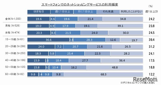 スマートフォンでのネットショッピングサービスの利用頻度