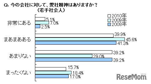 今の会社に対して愛社精神はありますか？（若手社会人）