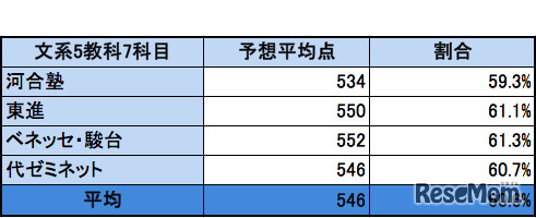 文系5教科7科目900点満点の予想平均点