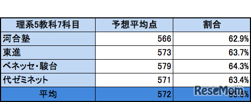 理系5教科7科目900点満点の予想平均点