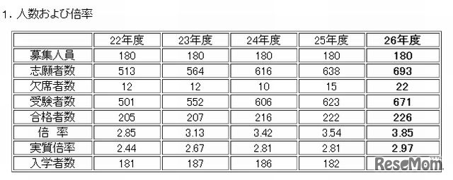 入試資料（人数・倍率）平成22～26年度
