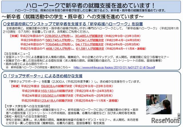 厚生労働省による新卒者の就職支援
