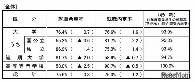 大学、短期大学および高等専門学校の状況