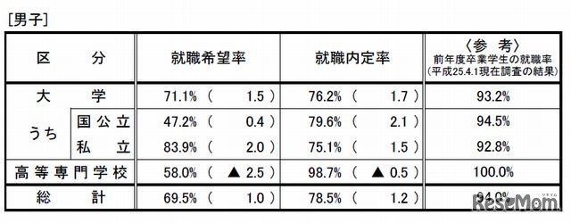 男子学生の状況