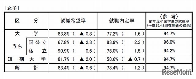 女子学生の状況